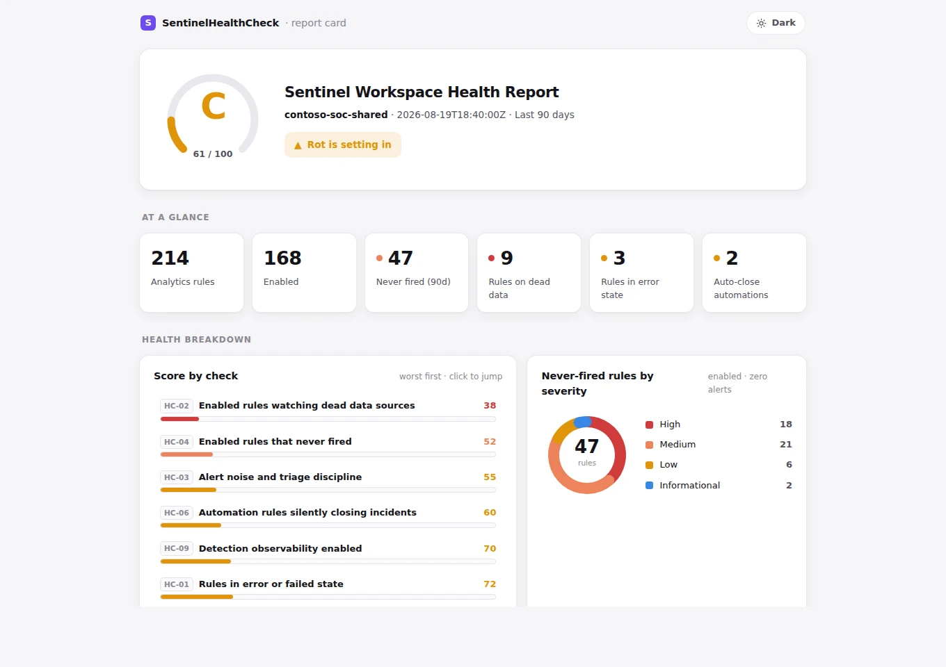 A SentinelHealthCheck report card showing a C grade, six headline counts, and a score for each of the seven checks